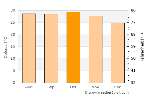 Tiébo average temperature in October