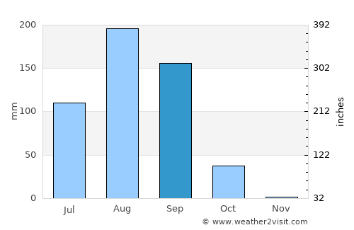Tiébo average rain in September
