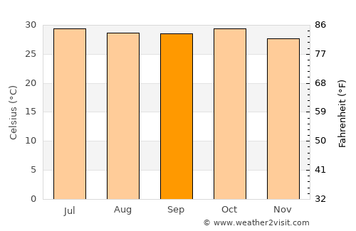 Tiébo average temperature in September