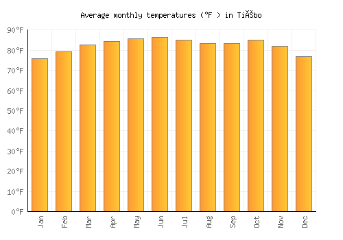 Tiébo average temperature chart (Fahrenheit)