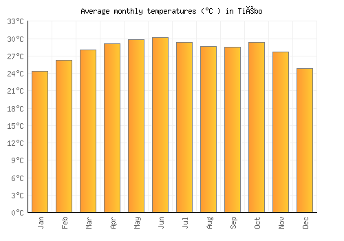 Tiébo average temperature chart (Celsius)
