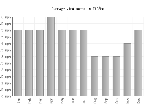 Tiébo average winspeed by month (mph)