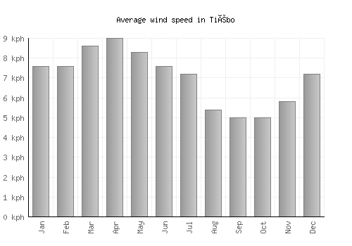 Tiébo average winspeed by month (km/h)
