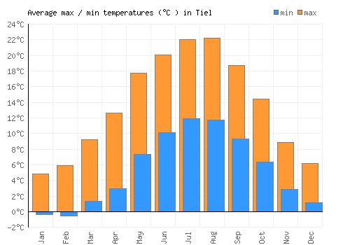 Tiel average minimum / maximum temperatures (Celsius)
