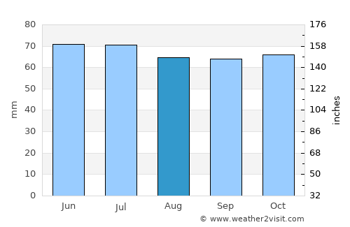 Tiel average rain in August