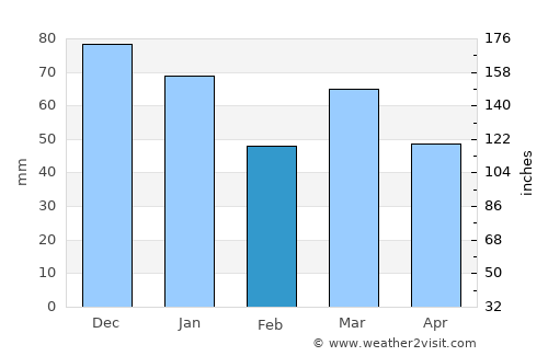 Tiel average rain in February