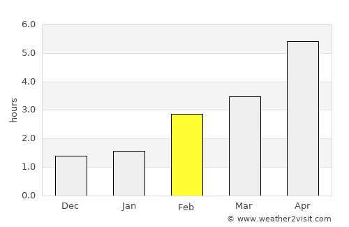 Tiel average rain in February