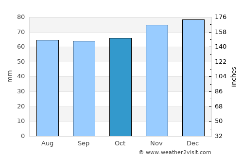 Tiel average rain in October
