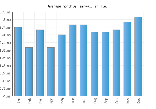 Tiel monthly rainfall chart (inches)