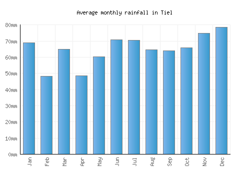 Tiel monthly rainfall chart (mm)