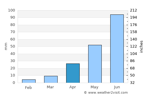 Tieli average rain in April