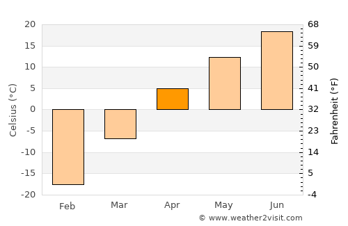 Tieli average temperature in April
