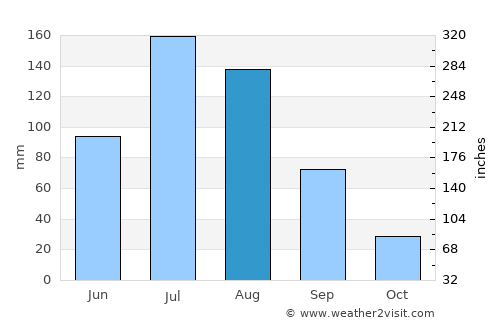Tieli average rain in August