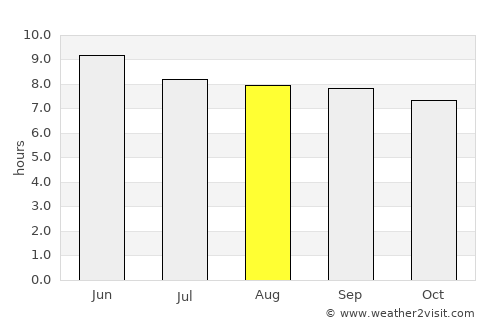 Tieli average rain in August
