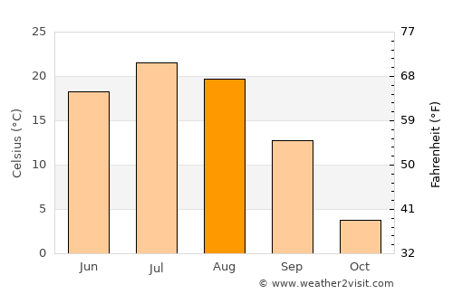 Tieli average temperature in August