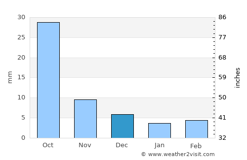 Tieli average rain in December