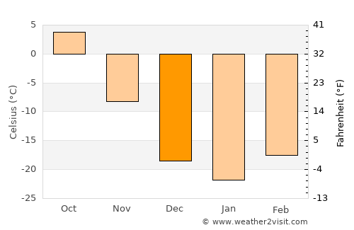 Tieli average temperature in December