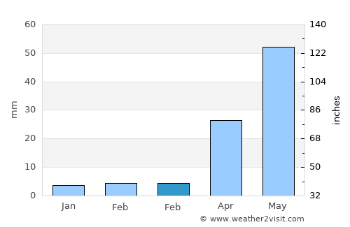 Tieli average rain in February