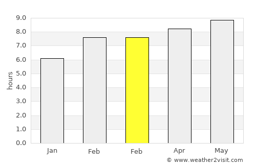 Tieli average rain in February