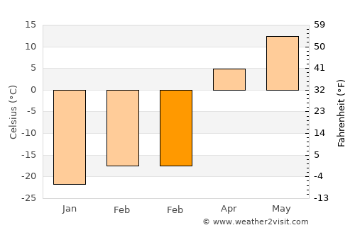 Tieli average temperature in February