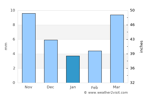 Tieli average rain in January