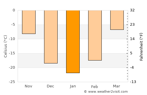 Tieli average temperature in January