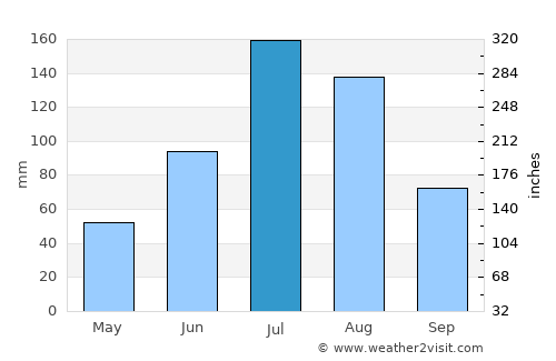 Tieli average rain in July