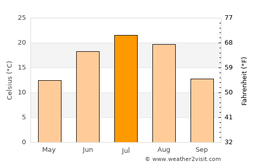 Tieli average temperature in July