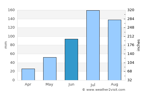 Tieli average rain in June