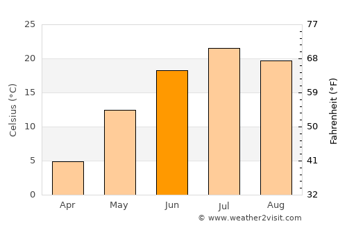 Tieli average temperature in June