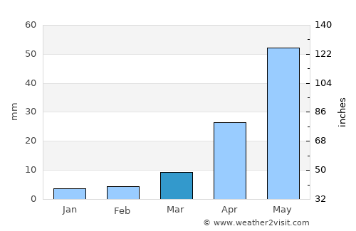Tieli average rain in March