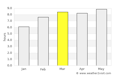 Tieli average rain in March