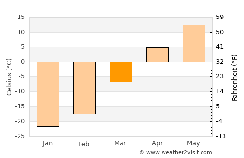 Tieli average temperature in March