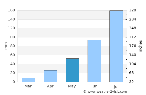 Tieli average rain in May