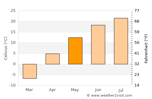 Tieli average temperature in May