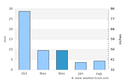 Tieli average rain in November