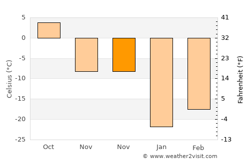 Tieli average temperature in November