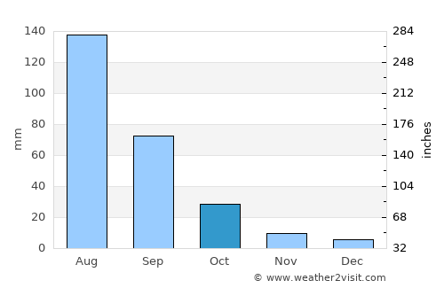 Tieli average rain in October
