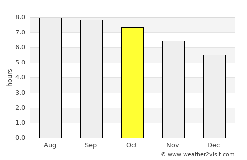 Tieli average rain in October