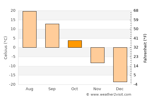 Tieli average temperature in October