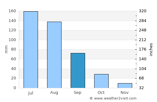 Tieli average rain in September