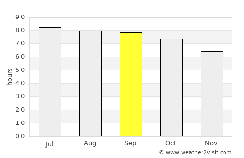 Tieli average rain in September