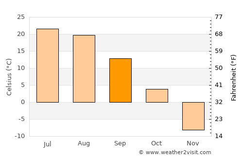 Tieli average temperature in September