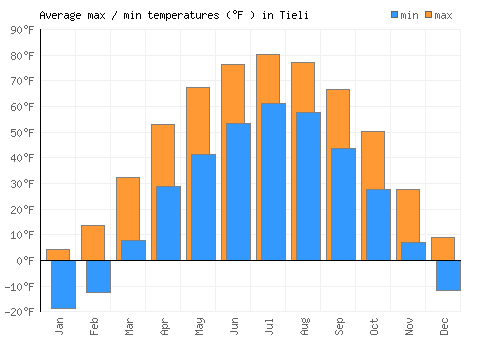 Tieli average minimum / maximum temperatures (Fahrenheit)