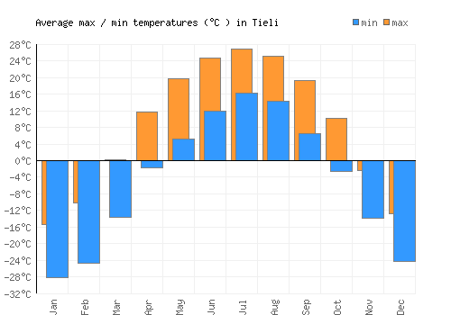 Tieli average minimum / maximum temperatures (Celsius)