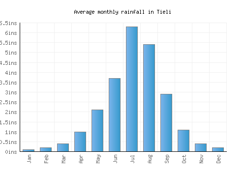 Tieli monthly rainfall chart (inches)