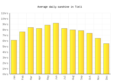 Tieli average daily sunshine chart