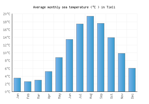 Tieli average sea temperature chart (Celsius)