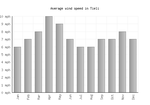 Tieli average winspeed by month (mph)