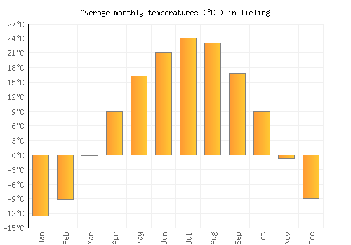 Tieling average temperature chart (Celsius)